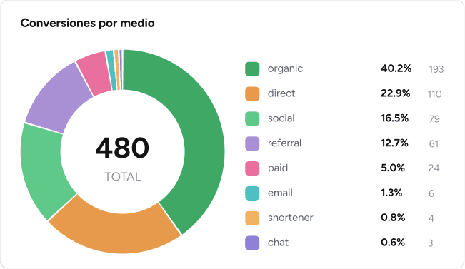 Panel de conversiones por medio