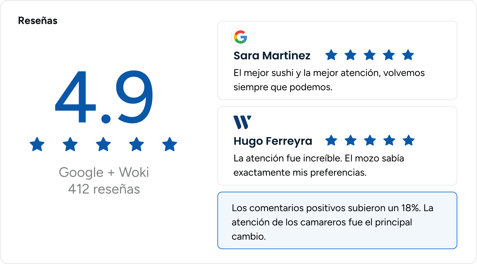 Panel de reseñas unificadas de Woki