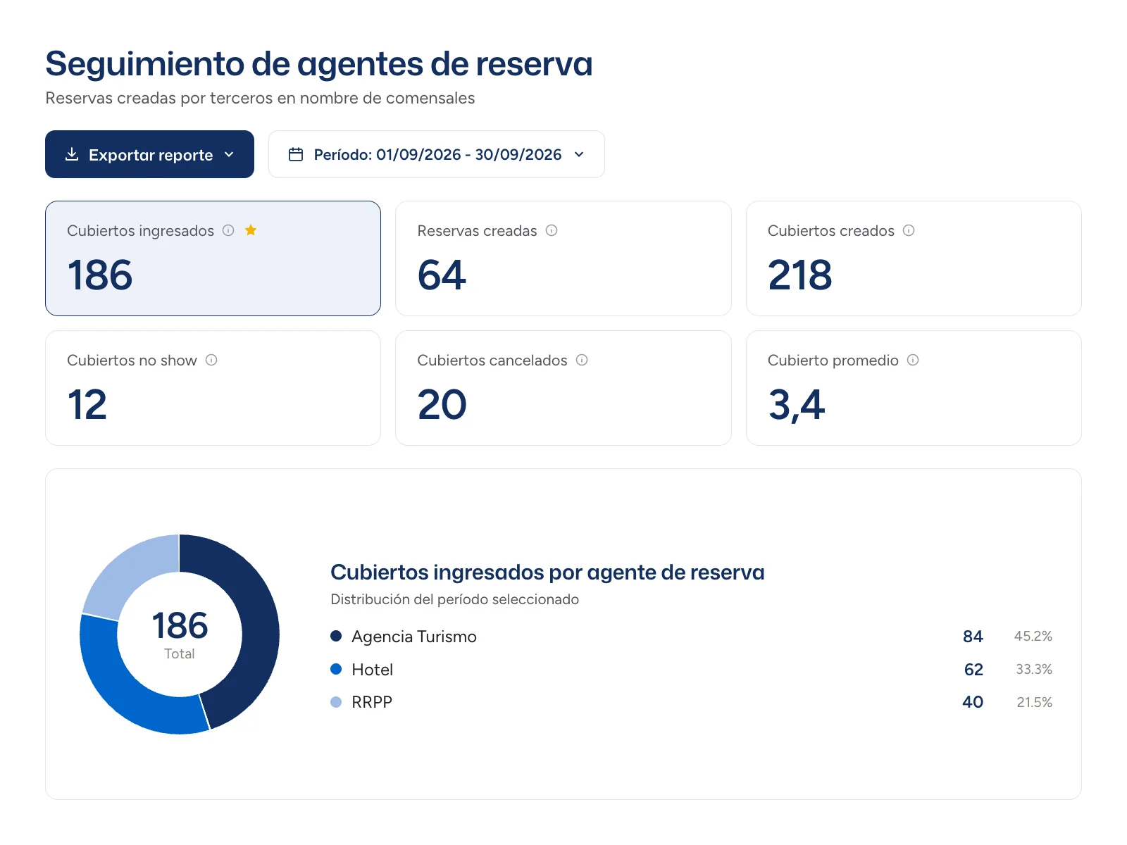 Seguimiento de agentes de reserva en Woki, con las reservas y los comensales que trajo cada hotel y cada agencia