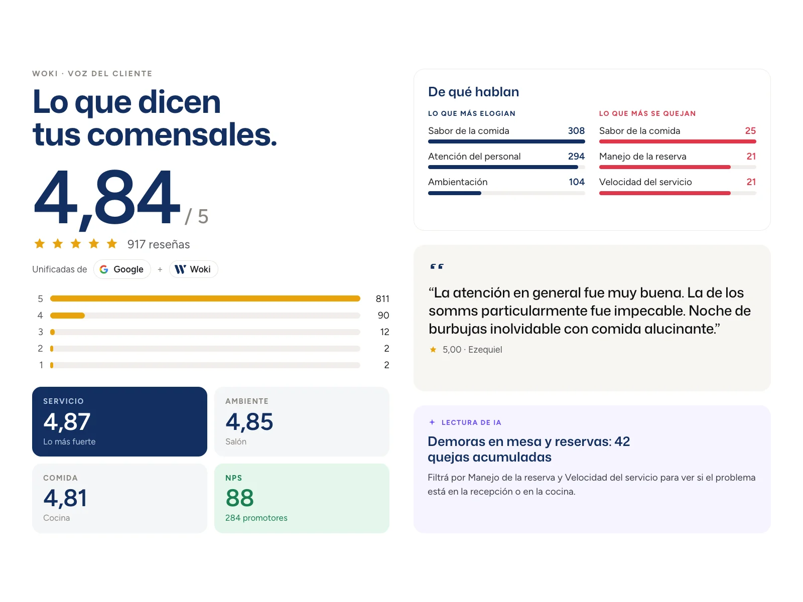Panel de reseñas de Woki con el puntaje promedio del período y los comentarios de los comensales ordenados por tema