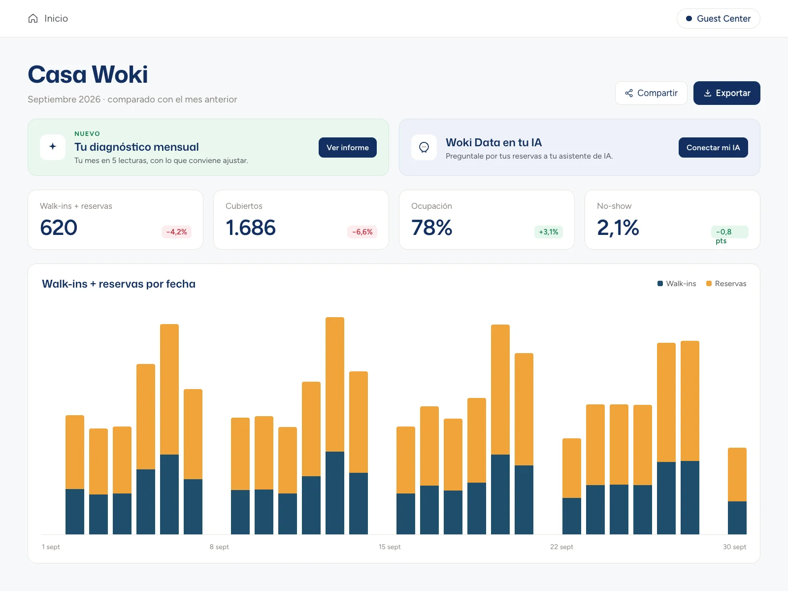 Panel de Woki con todos los números del restaurante: reservas, comensales y ocupación día por día