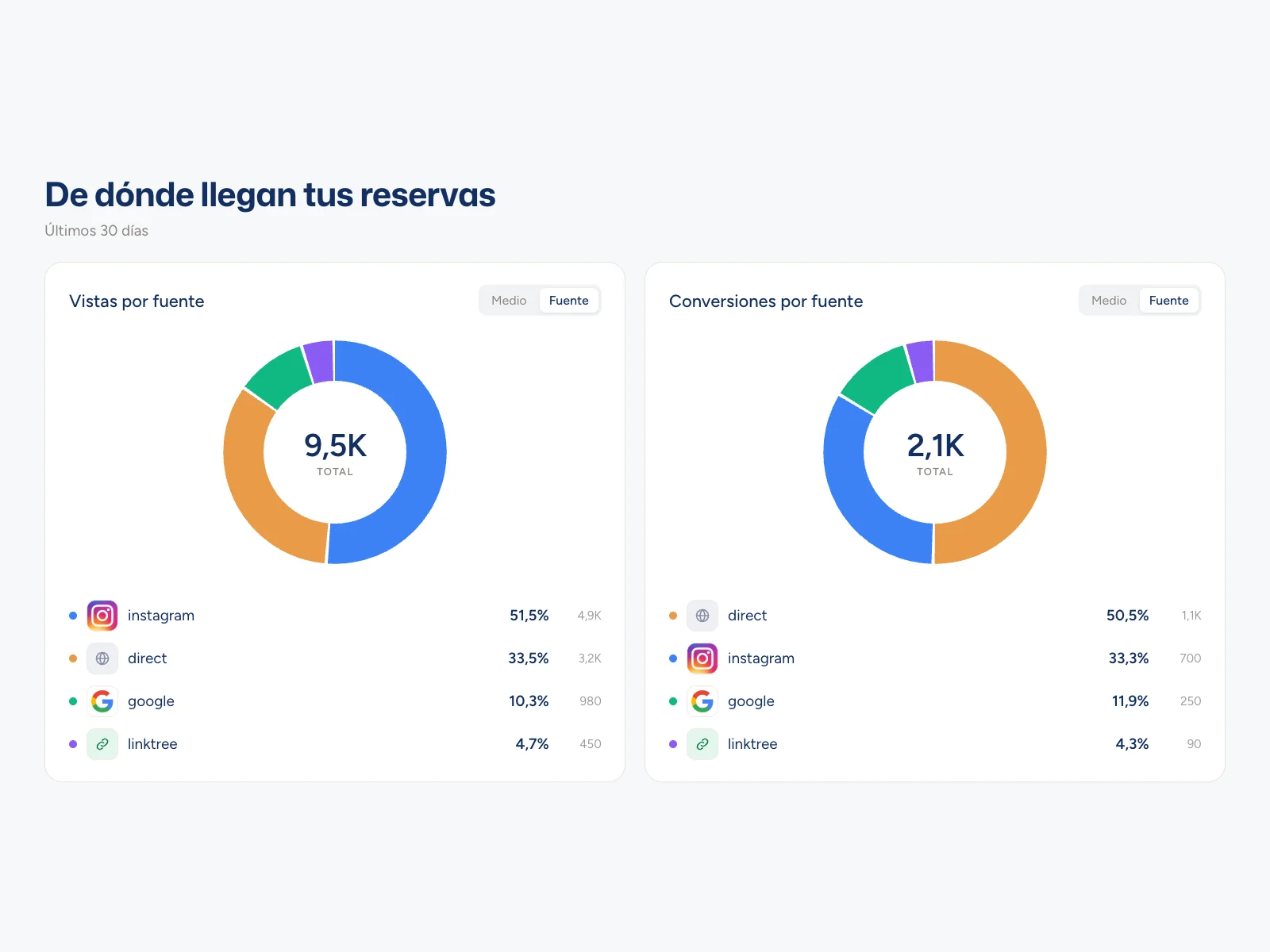 Gráficos de Woki con el origen de las reservas y la conversión que logró cada canal